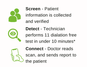Screen, Detect, Connect